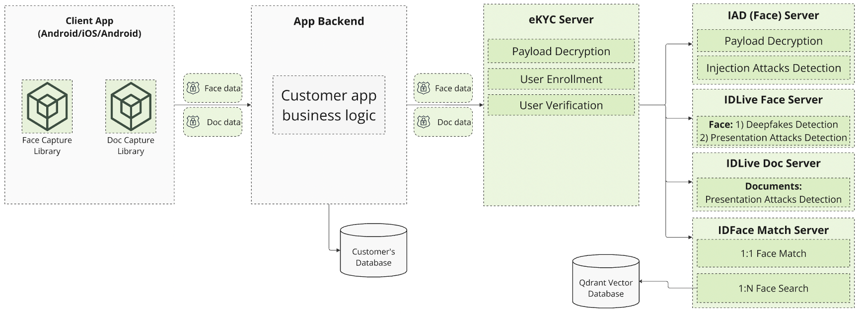 IDLive® eKYC Toolkit